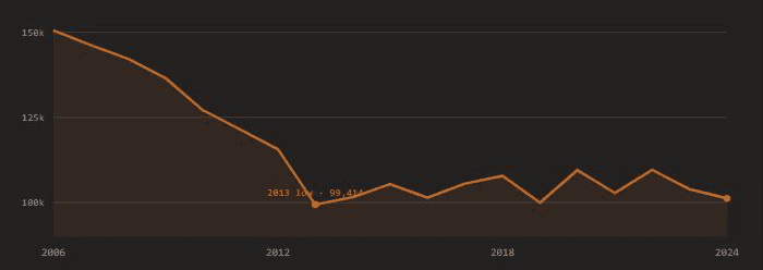 Line chart of Iowa reported deer harvest: 150,552 in 2006, a low of 99,414 in 2013, then a band up to 109,591 through 2024.