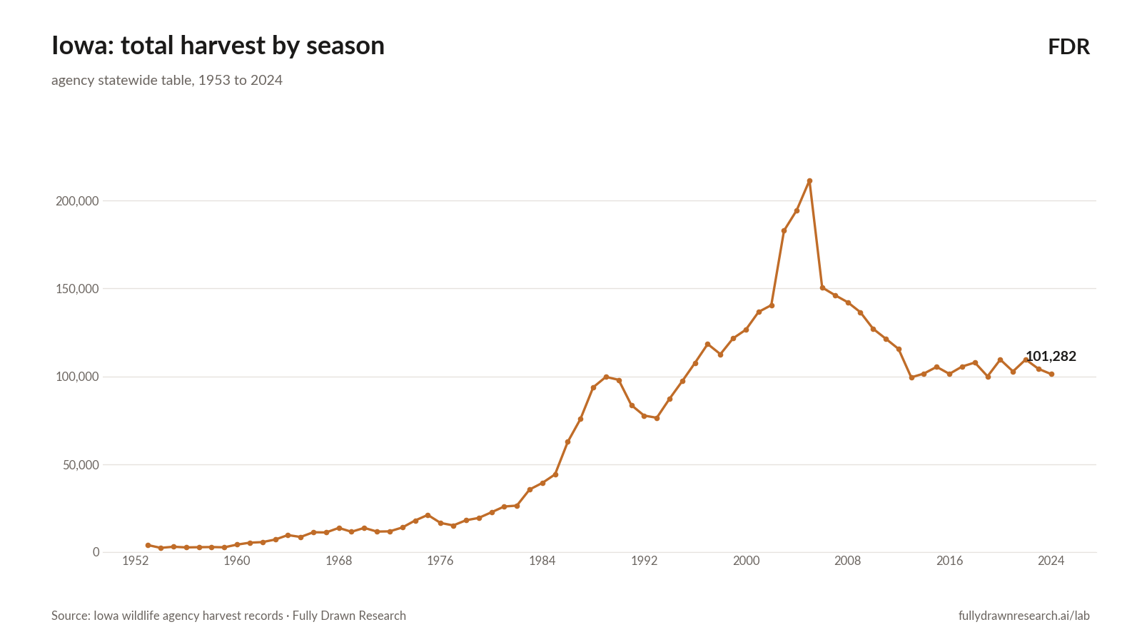 Iowa: total harvest by season