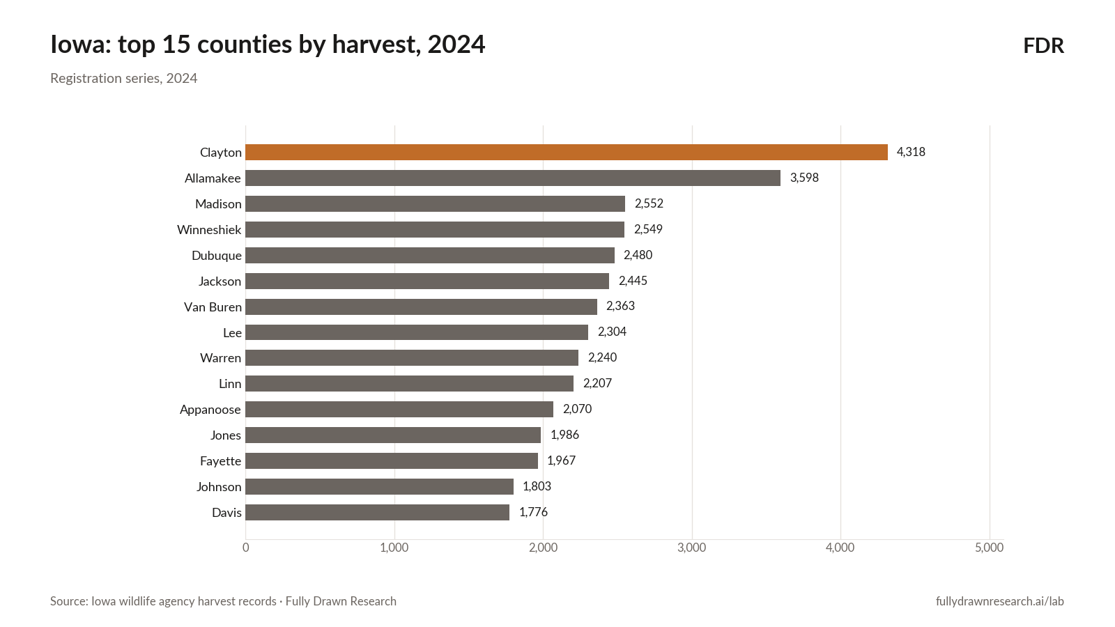 Iowa: top 15 counties by harvest, 2024