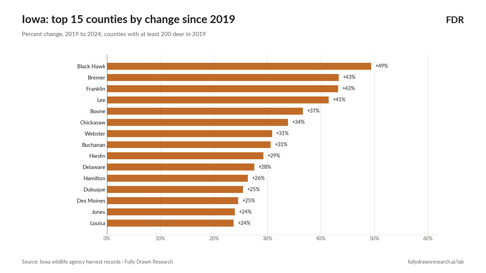 Iowa: top 15 counties by change since 2019