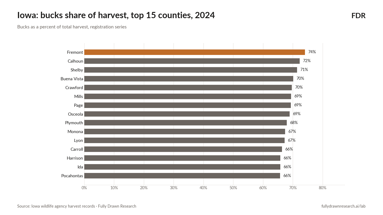 Iowa: bucks share of harvest, top 15 counties, 2024