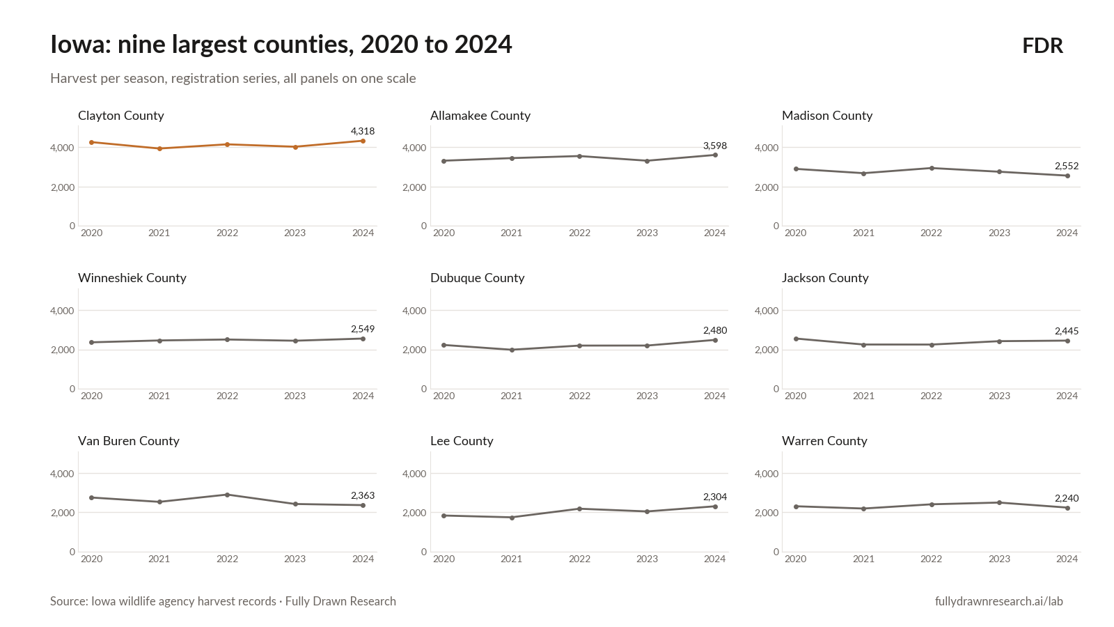 Iowa: nine largest counties, 2020 to 2024