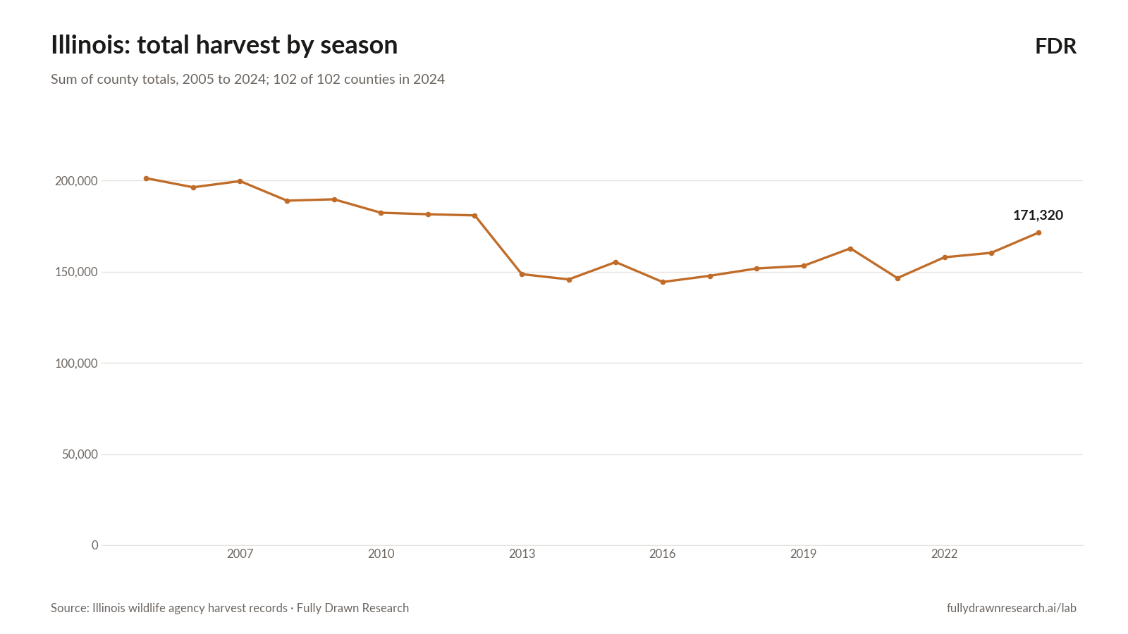 Illinois: total harvest by season