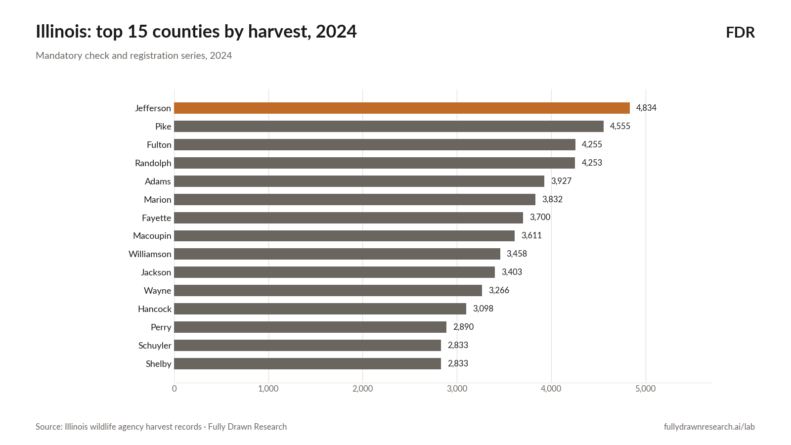 Illinois: top 15 counties by harvest, 2024