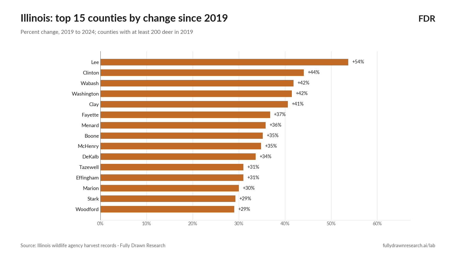 Illinois: top 15 counties by change since 2019