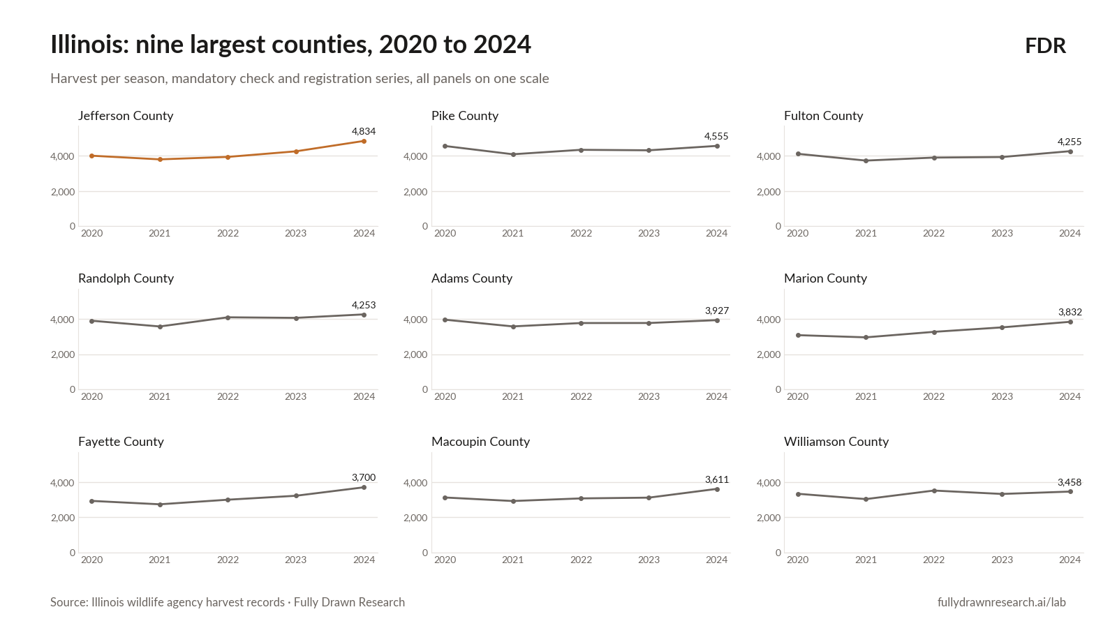 Illinois: nine largest counties, 2020 to 2024