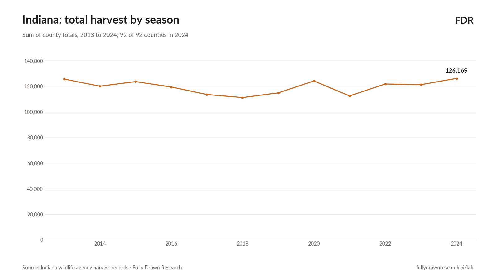 Indiana: total harvest by season