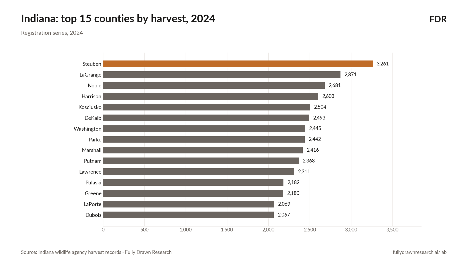 Indiana: top 15 counties by harvest, 2024