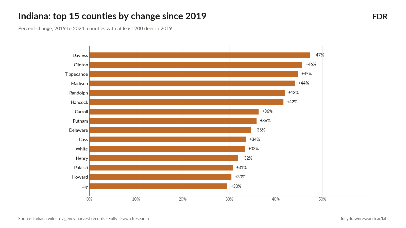 Indiana: top 15 counties by change since 2019