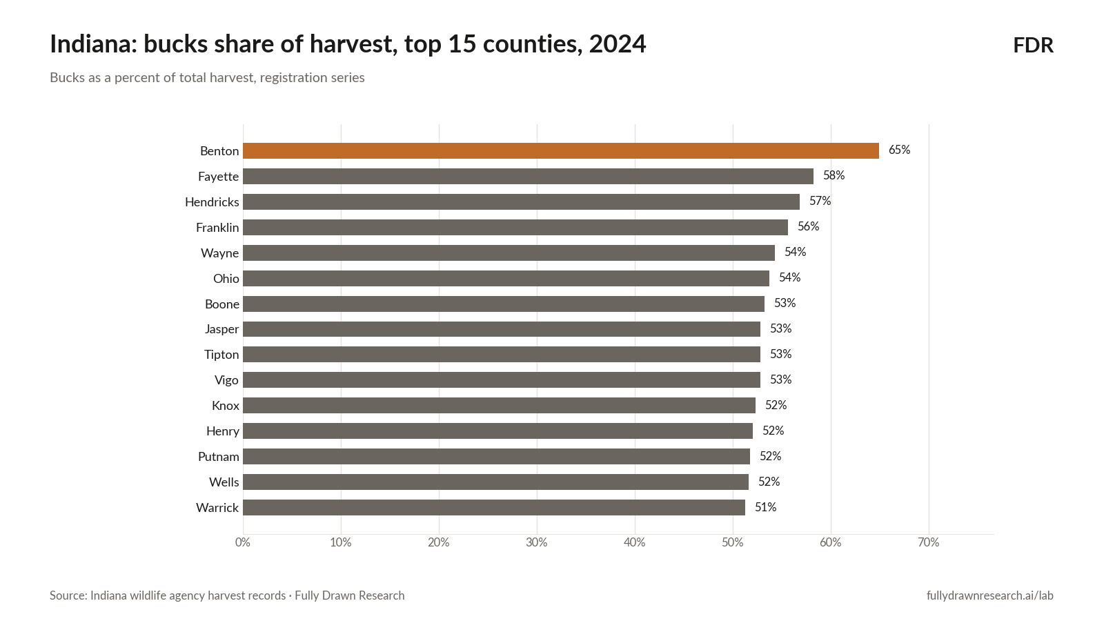 Indiana: bucks share of harvest, top 15 counties, 2024