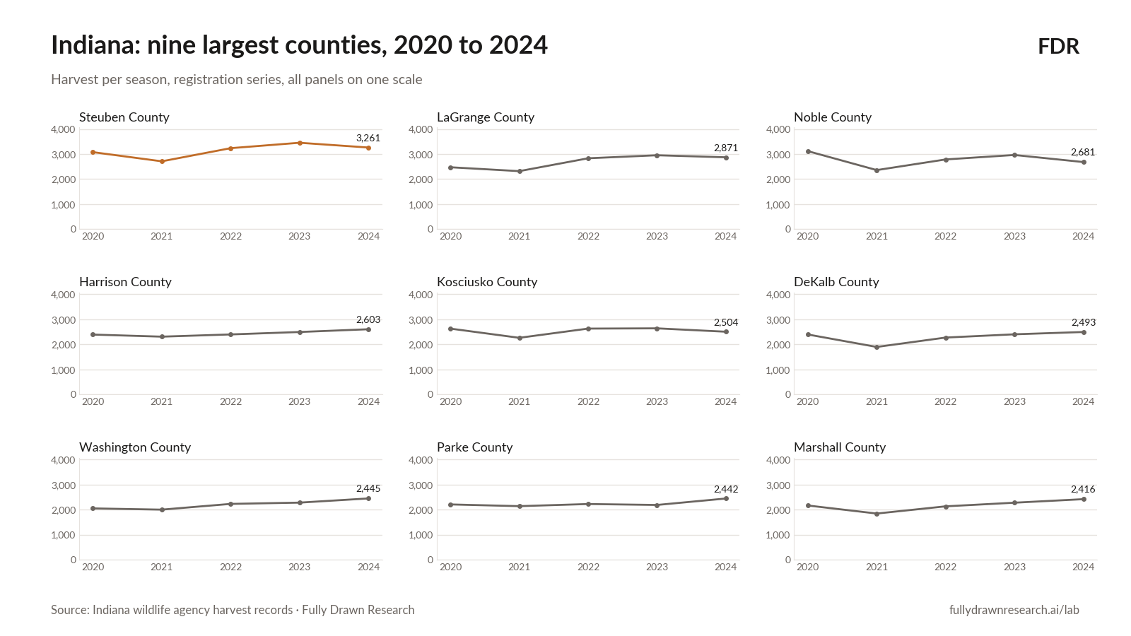 Indiana: nine largest counties, 2020 to 2024