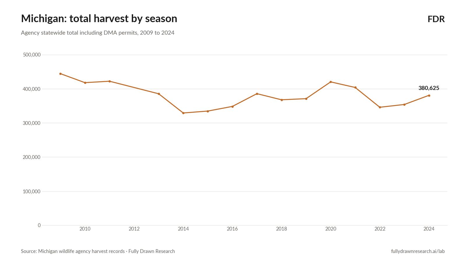 Michigan: total harvest by season