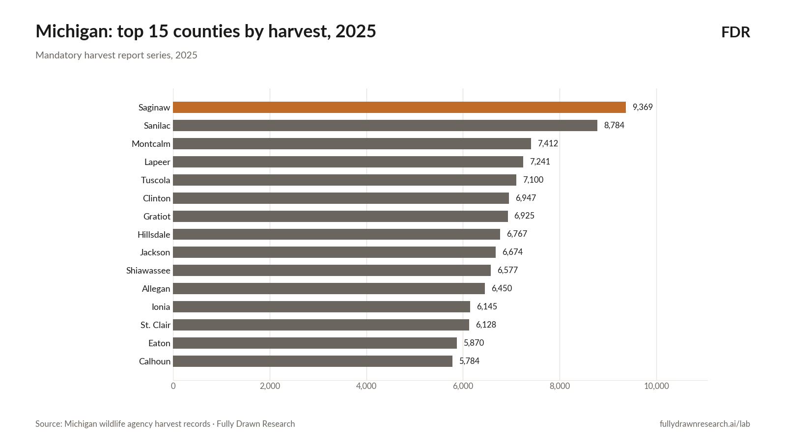 Michigan: top 15 counties by harvest, 2025