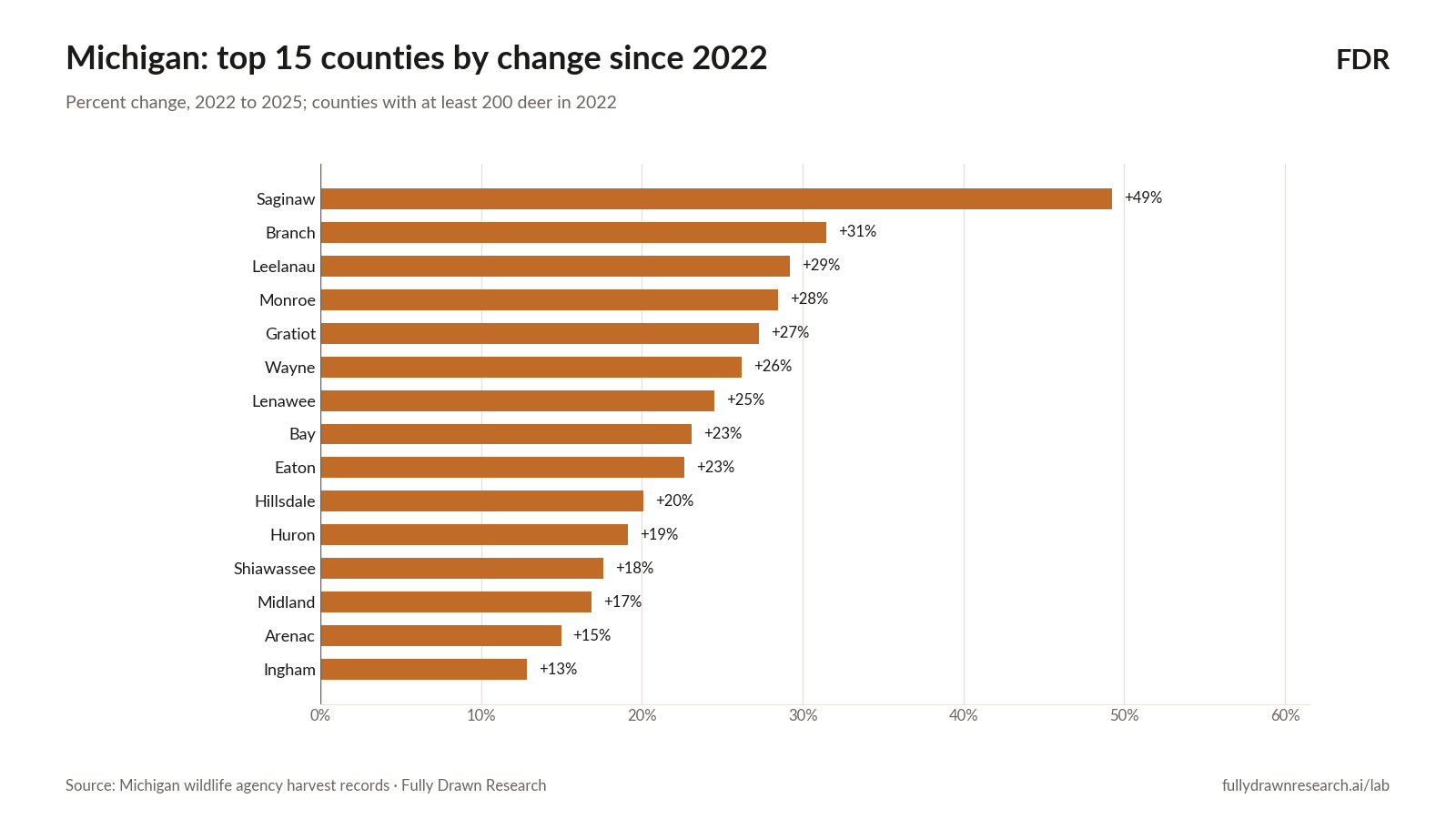 Michigan: top 15 counties by change since 2022