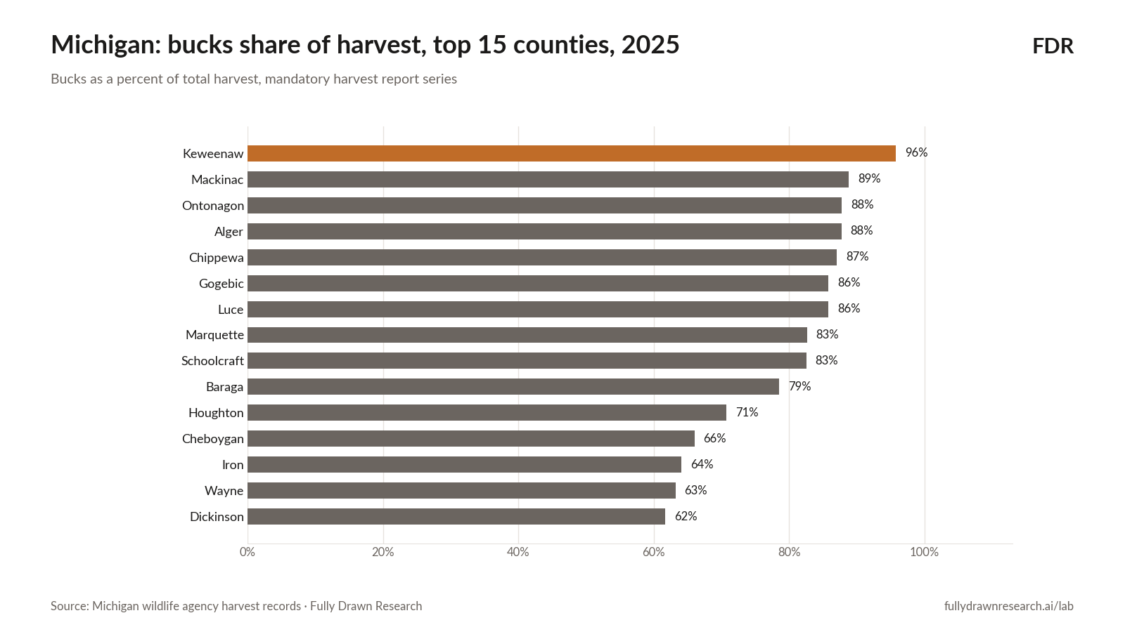 Michigan: bucks share of harvest, top 15 counties, 2025