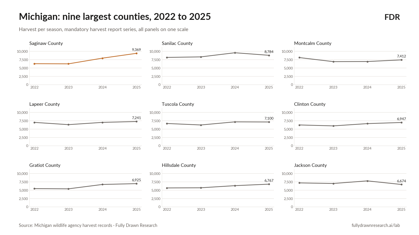 Michigan: nine largest counties, 2022 to 2025