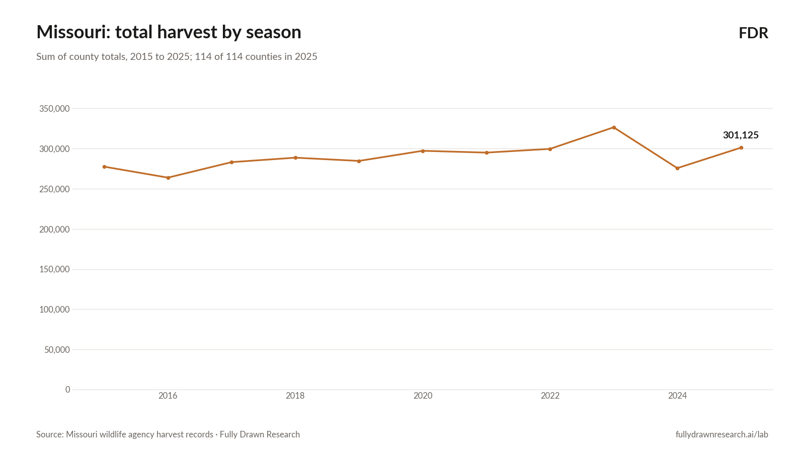 Missouri: total harvest by season