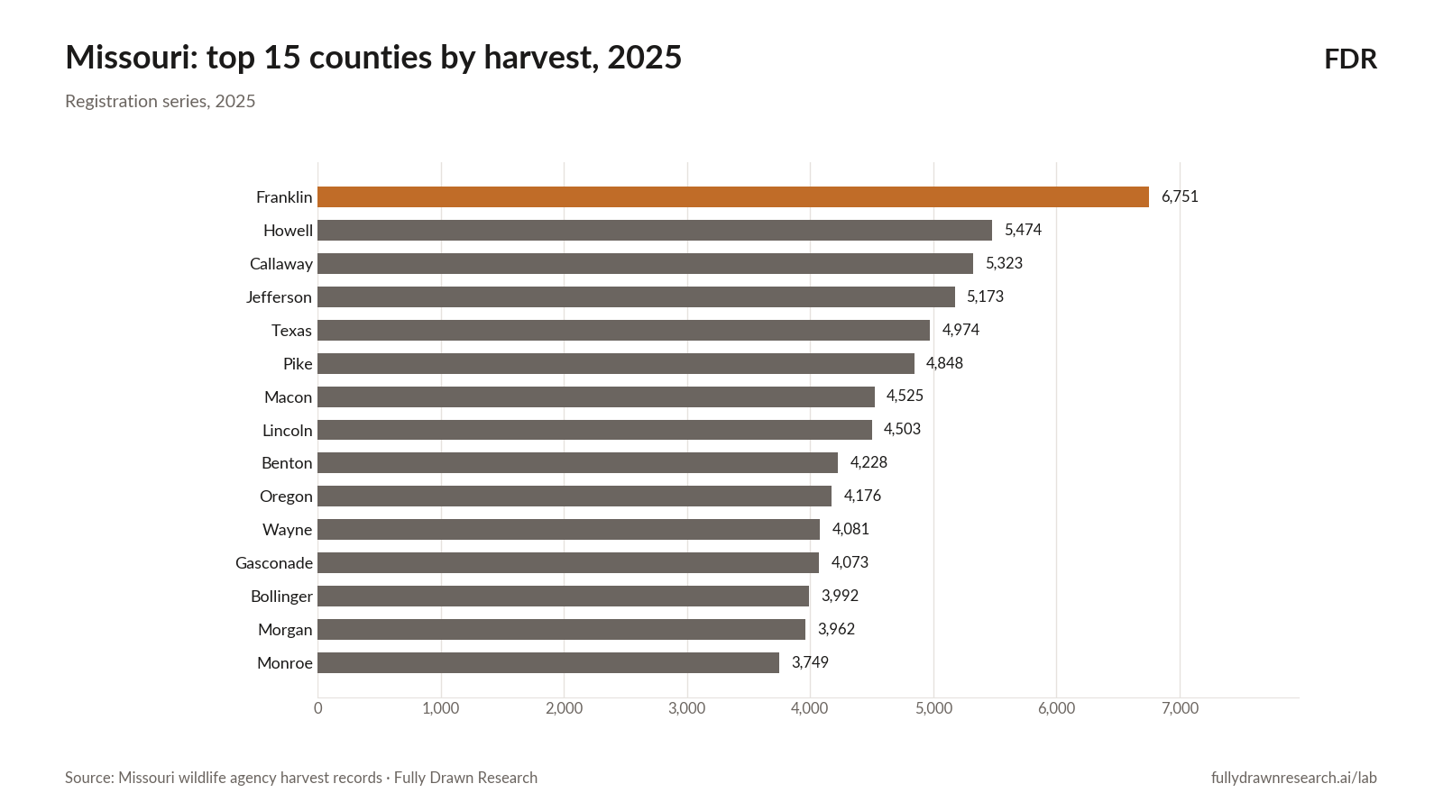 Missouri: top 15 counties by harvest, 2025
