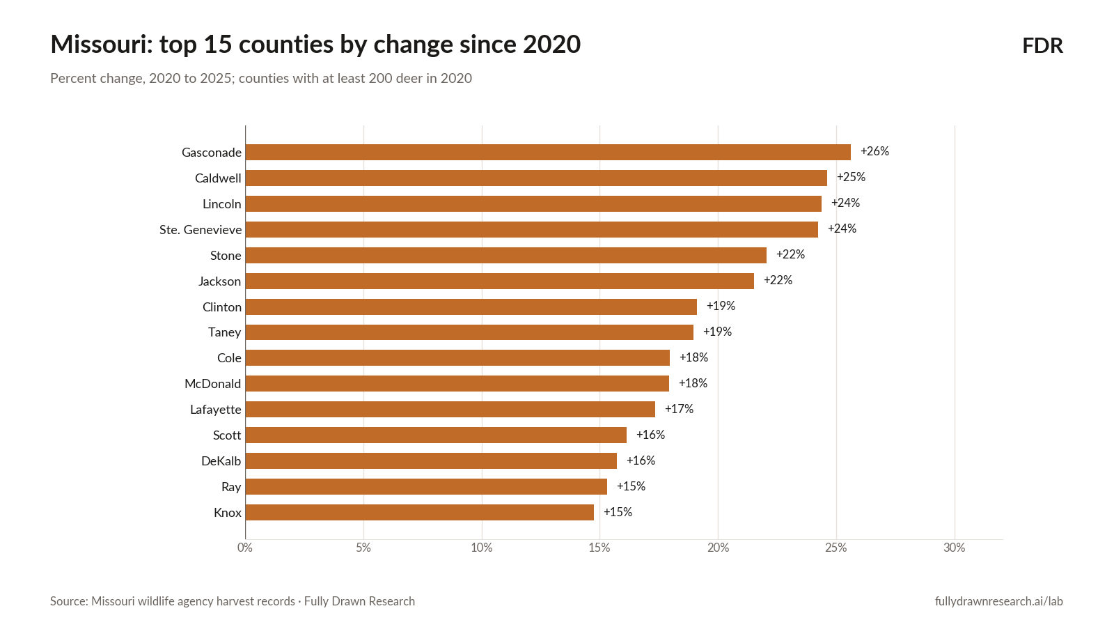 Missouri: top 15 counties by change since 2020