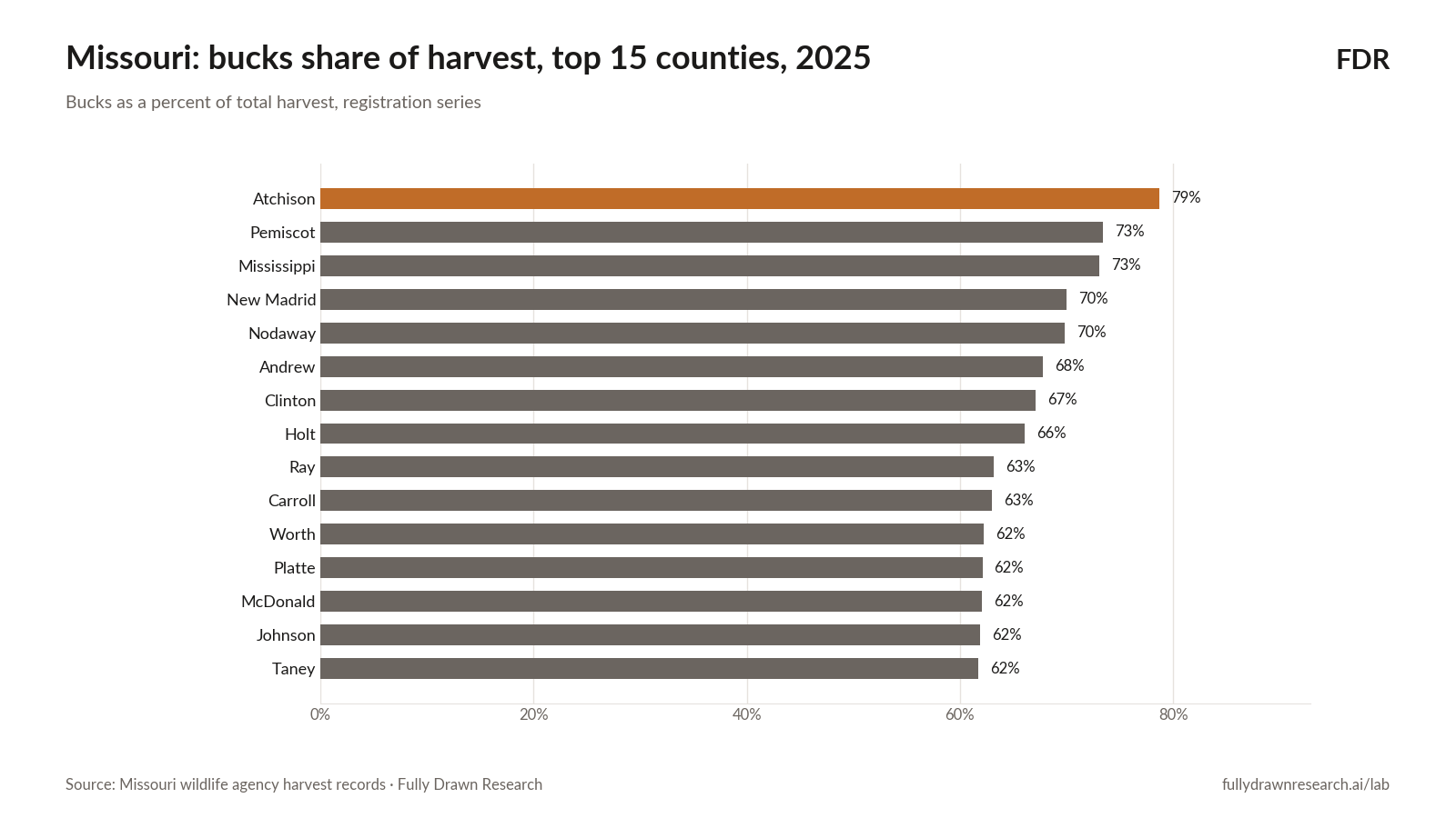 Missouri: bucks share of harvest, top 15 counties, 2025