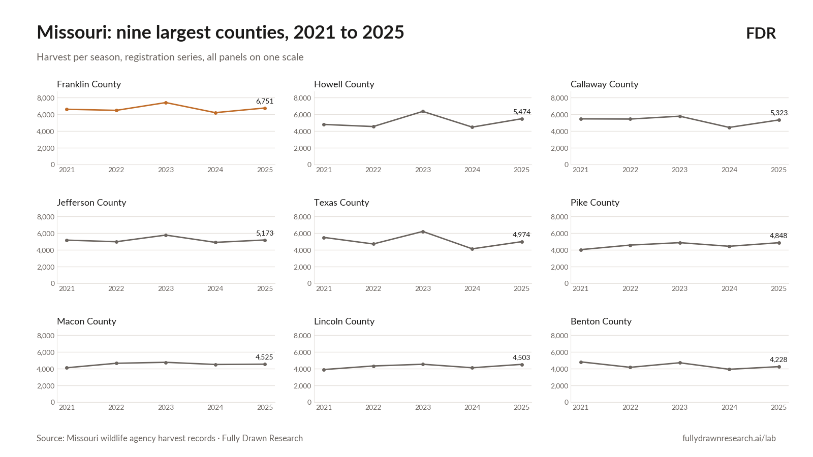 Missouri: nine largest counties, 2021 to 2025