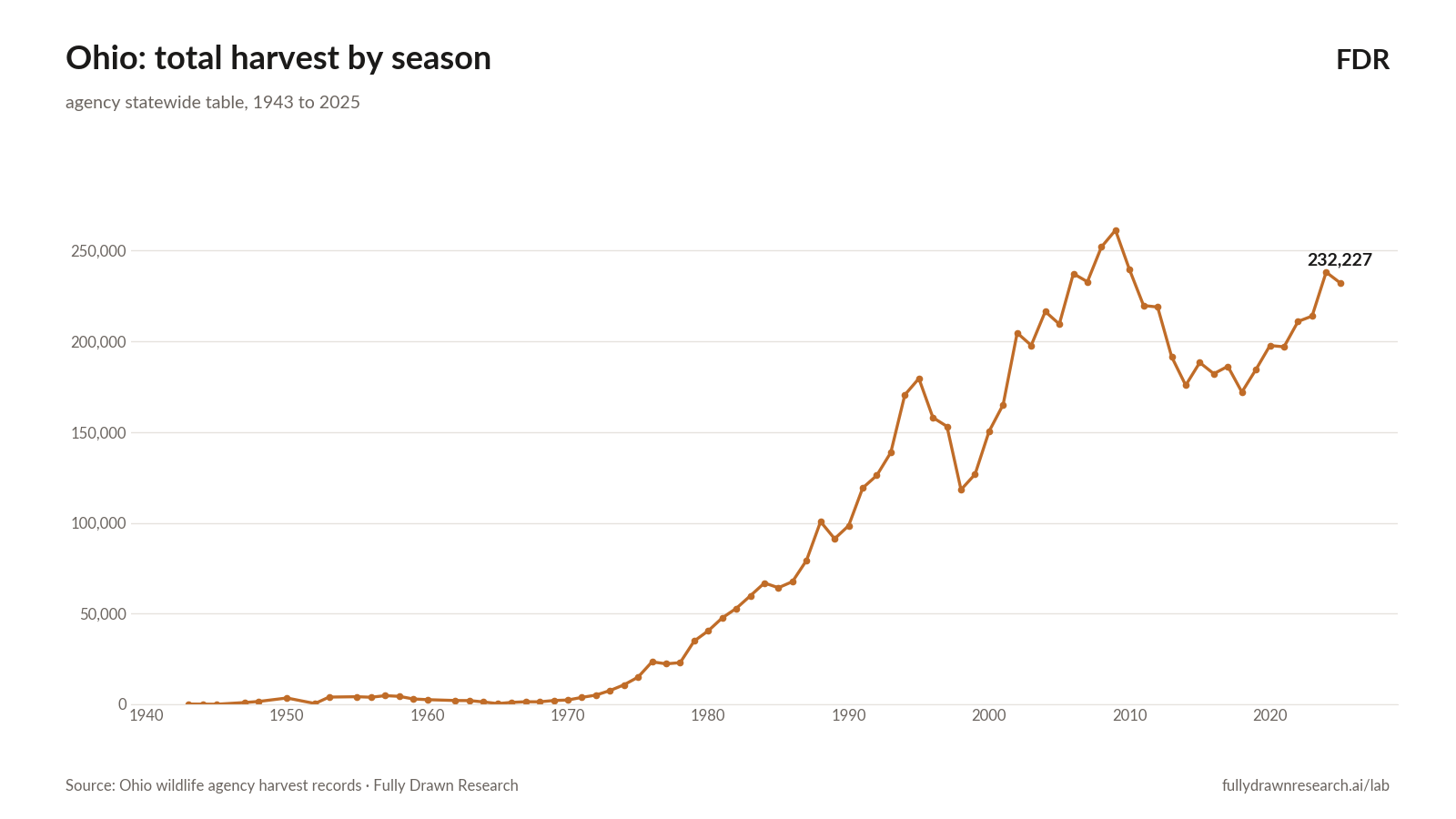 Ohio: total harvest by season