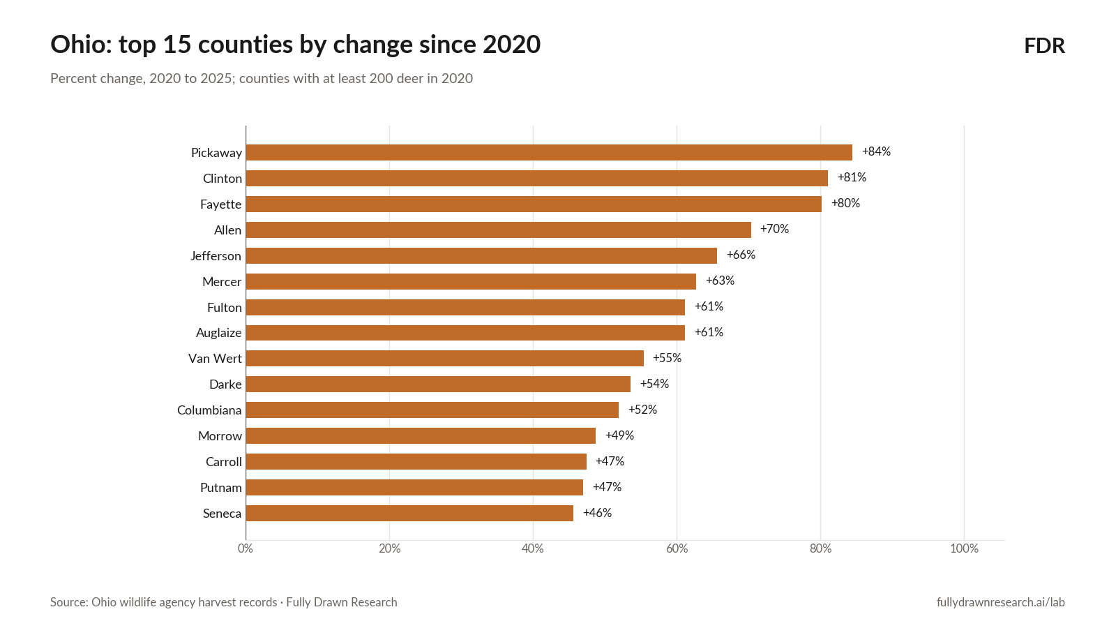 Ohio: top 15 counties by change since 2020