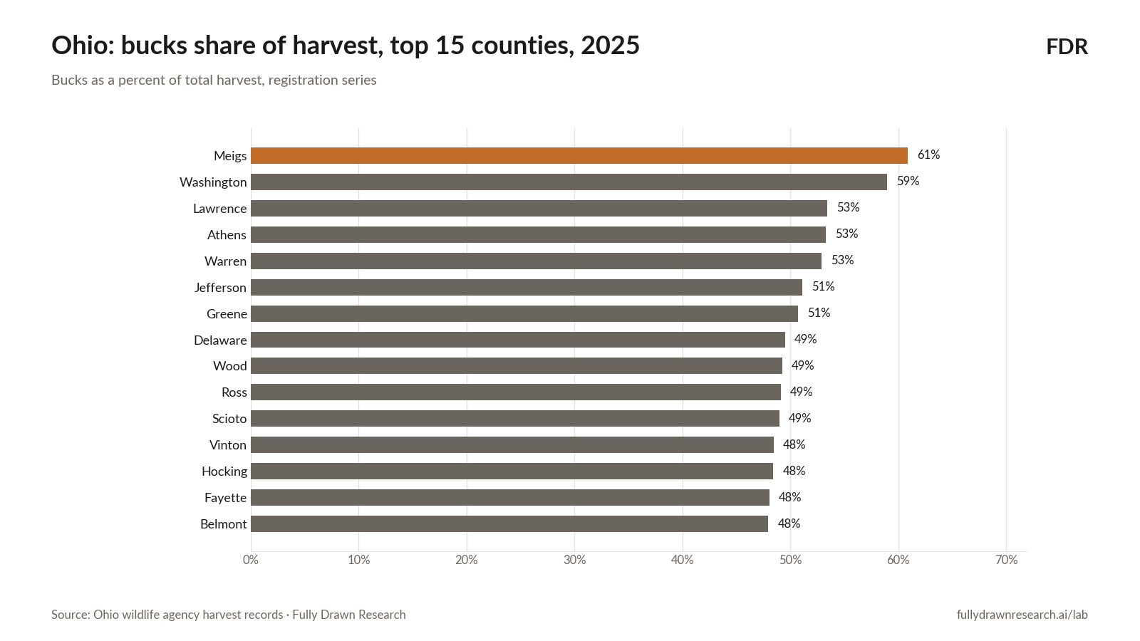 Ohio: bucks share of harvest, top 15 counties, 2025