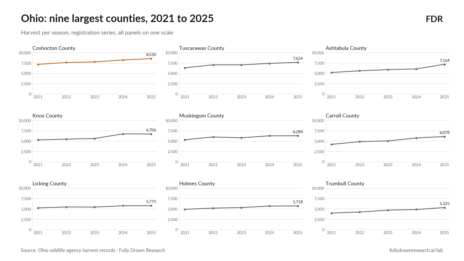 Ohio: nine largest counties, 2021 to 2025