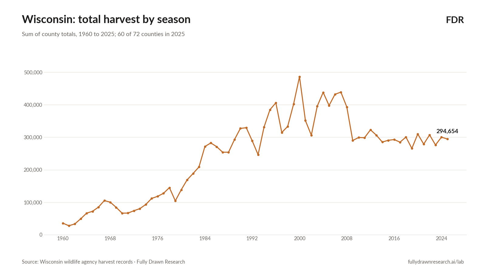 Wisconsin: total harvest by season