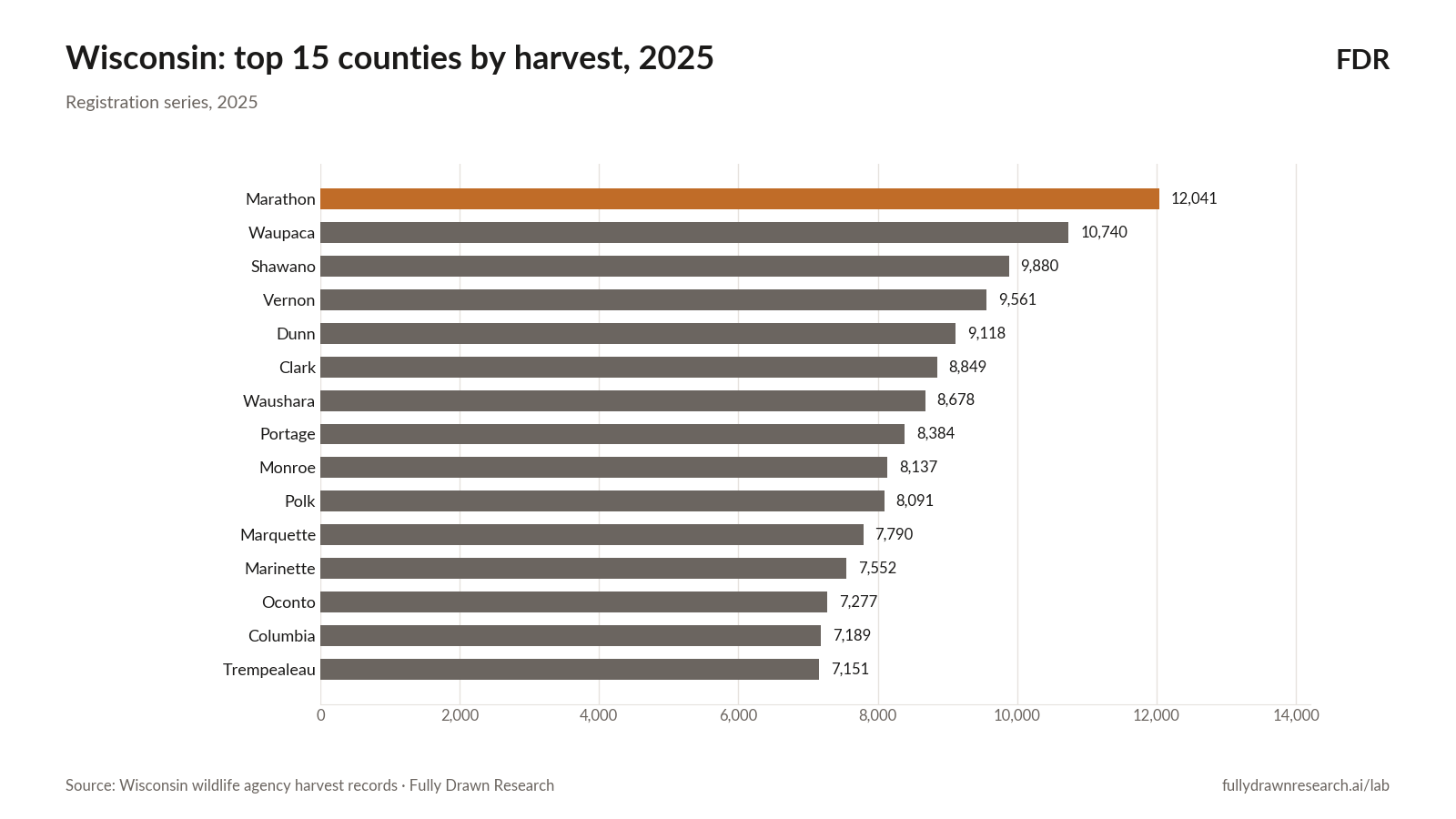 Wisconsin: top 15 counties by harvest, 2025