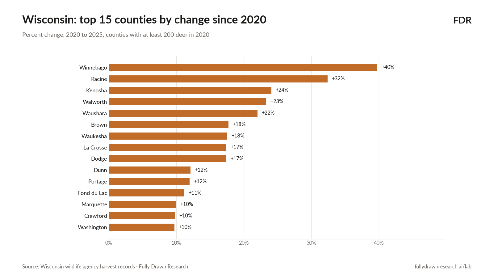 Wisconsin: top 15 counties by change since 2020