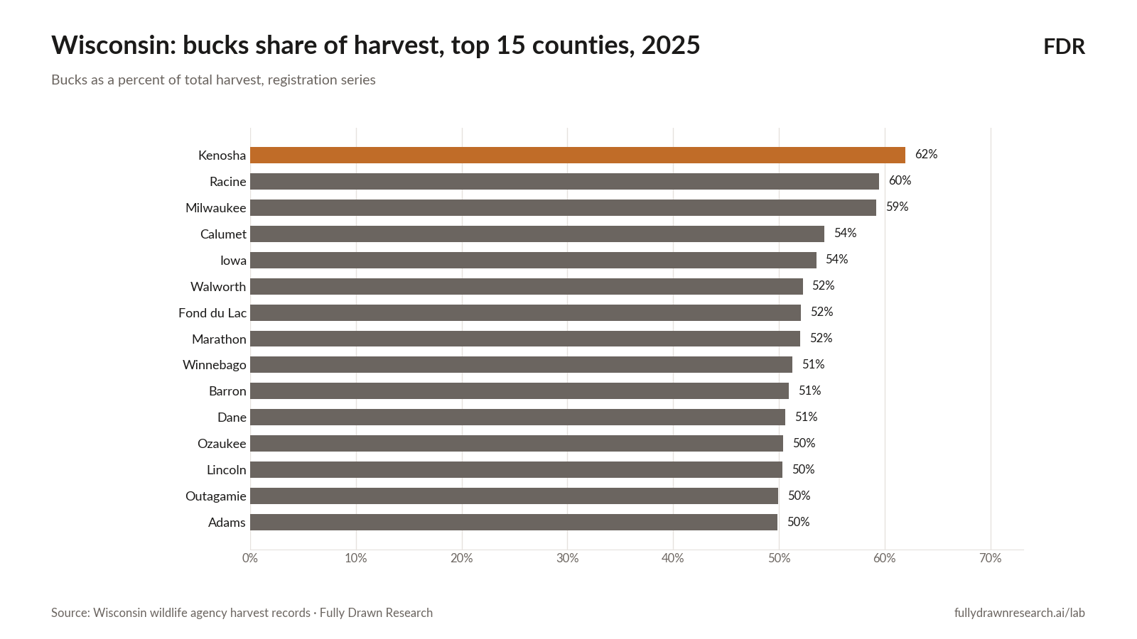 Wisconsin: bucks share of harvest, top 15 counties, 2025