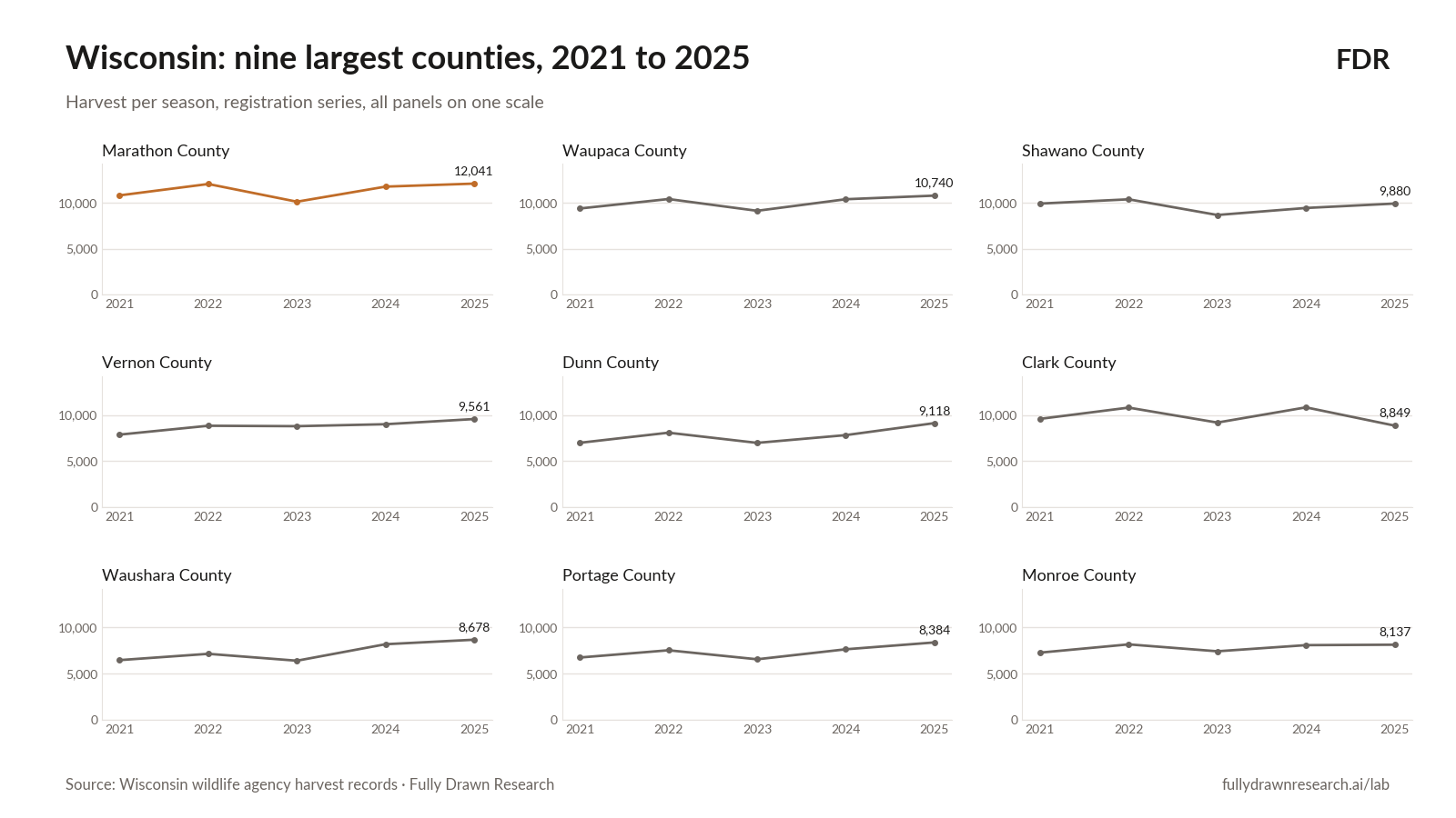 Wisconsin: nine largest counties, 2021 to 2025